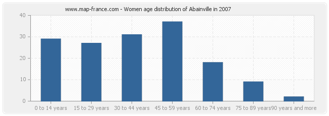 Women age distribution of Abainville in 2007