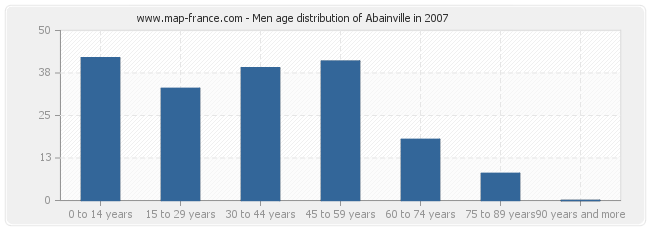Men age distribution of Abainville in 2007