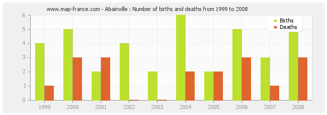 Abainville : Number of births and deaths from 1999 to 2008