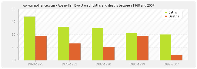 Abainville : Evolution of births and deaths between 1968 and 2007