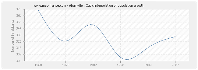 Abainville : Cubic interpolation of population growth