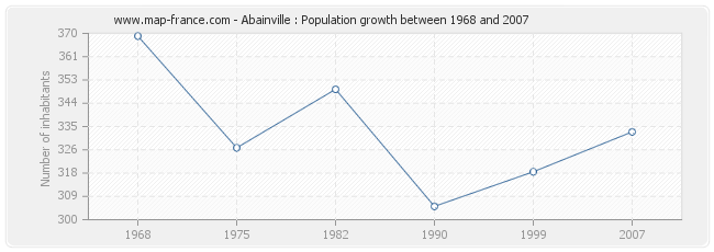 Population Abainville