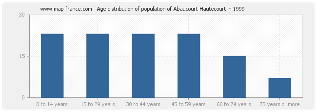 Age distribution of population of Abaucourt-Hautecourt in 1999