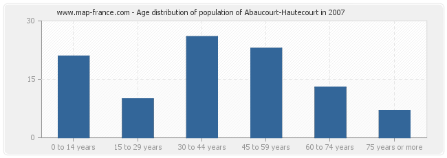 Age distribution of population of Abaucourt-Hautecourt in 2007