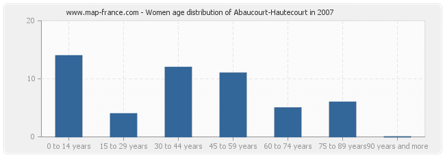 Women age distribution of Abaucourt-Hautecourt in 2007