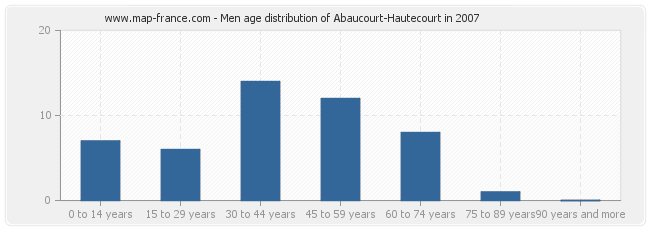 Men age distribution of Abaucourt-Hautecourt in 2007