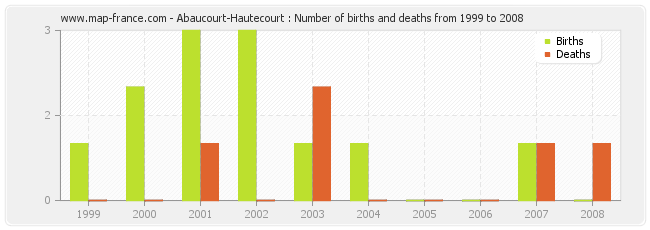 Abaucourt-Hautecourt : Number of births and deaths from 1999 to 2008