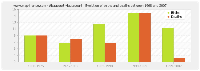 Abaucourt-Hautecourt : Evolution of births and deaths between 1968 and 2007