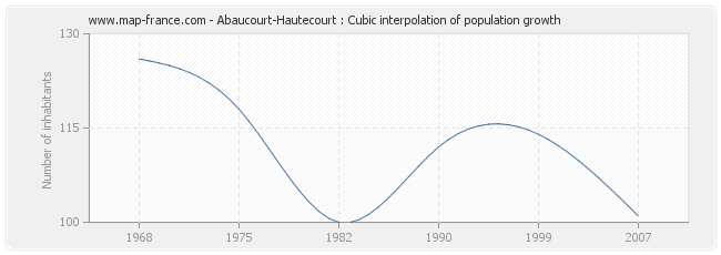 Abaucourt-Hautecourt : Cubic interpolation of population growth