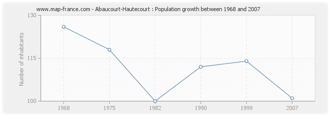 Population Abaucourt-Hautecourt