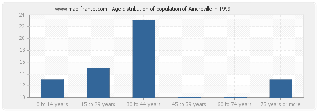 Age distribution of population of Aincreville in 1999