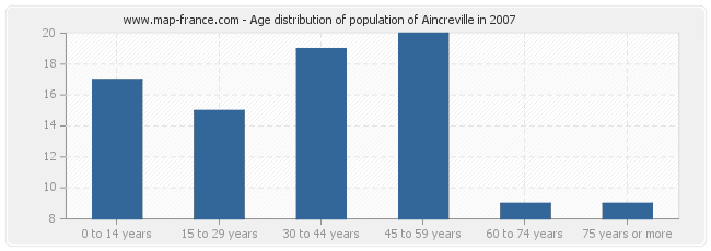 Age distribution of population of Aincreville in 2007