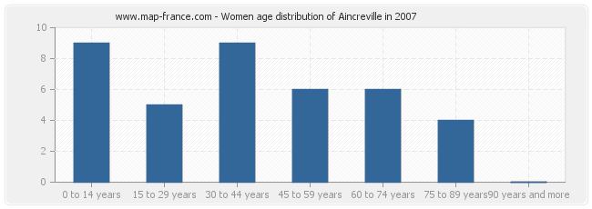 Women age distribution of Aincreville in 2007