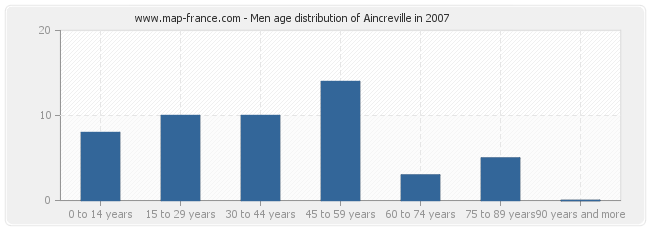 Men age distribution of Aincreville in 2007