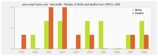 Aincreville : Number of births and deaths from 1999 to 2008