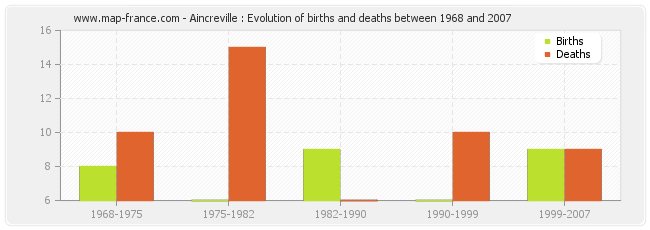 Aincreville : Evolution of births and deaths between 1968 and 2007