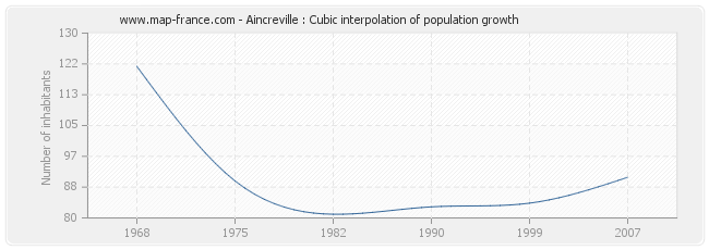 Aincreville : Cubic interpolation of population growth