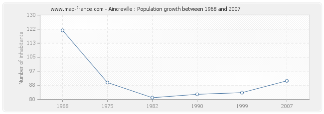 Population Aincreville
