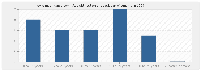 Age distribution of population of Amanty in 1999