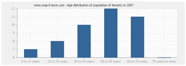 Age distribution of population of Amanty in 2007