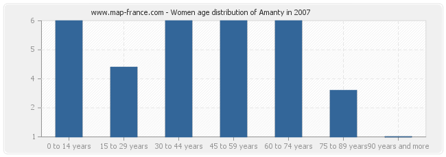 Women age distribution of Amanty in 2007