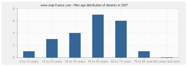 Men age distribution of Amanty in 2007