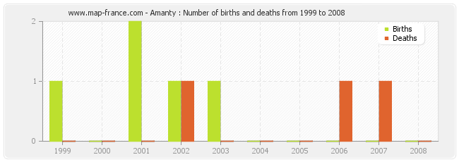 Amanty : Number of births and deaths from 1999 to 2008