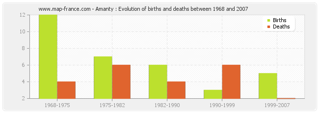 Amanty : Evolution of births and deaths between 1968 and 2007
