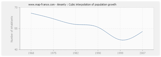 Amanty : Cubic interpolation of population growth