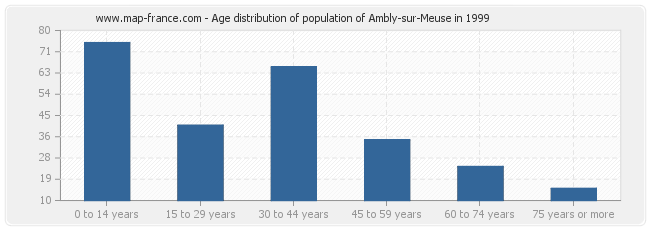 Age distribution of population of Ambly-sur-Meuse in 1999