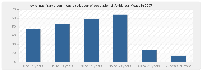Age distribution of population of Ambly-sur-Meuse in 2007
