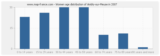 Women age distribution of Ambly-sur-Meuse in 2007
