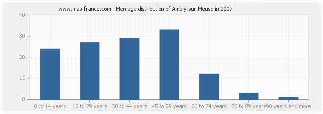 Men age distribution of Ambly-sur-Meuse in 2007
