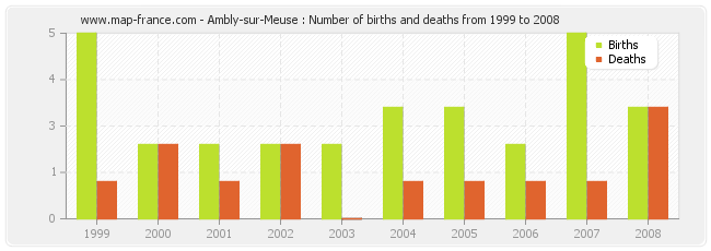 Ambly-sur-Meuse : Number of births and deaths from 1999 to 2008