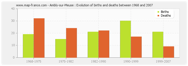 Ambly-sur-Meuse : Evolution of births and deaths between 1968 and 2007