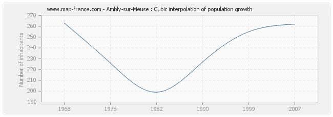 Ambly-sur-Meuse : Cubic interpolation of population growth