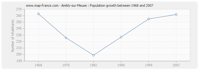 Population Ambly-sur-Meuse