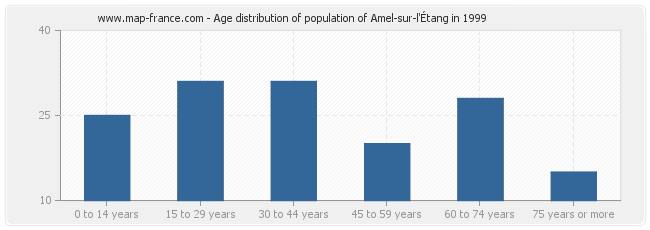 Age distribution of population of Amel-sur-l'Étang in 1999