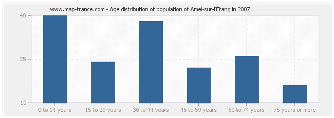 Age distribution of population of Amel-sur-l'Étang in 2007