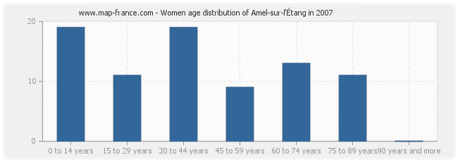 Women age distribution of Amel-sur-l'Étang in 2007