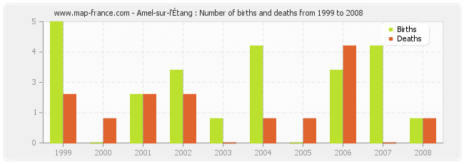 Amel-sur-l'Étang : Number of births and deaths from 1999 to 2008