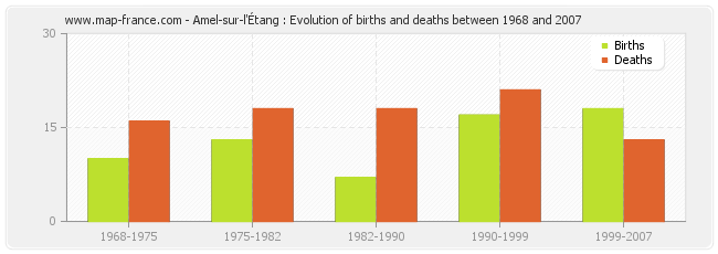 Amel-sur-l'Étang : Evolution of births and deaths between 1968 and 2007