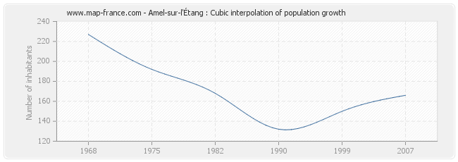 Amel-sur-l'Étang : Cubic interpolation of population growth