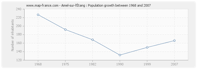 Population Amel-sur-l'Étang