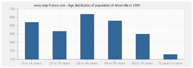 Age distribution of population of Ancerville in 1999