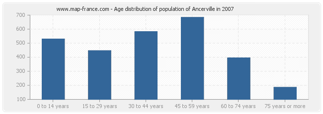 Age distribution of population of Ancerville in 2007
