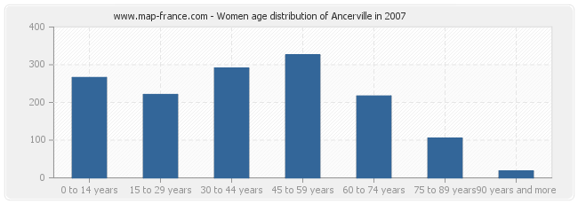 Women age distribution of Ancerville in 2007