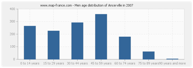 Men age distribution of Ancerville in 2007