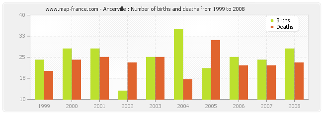 Ancerville : Number of births and deaths from 1999 to 2008