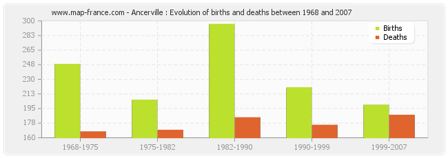 Ancerville : Evolution of births and deaths between 1968 and 2007